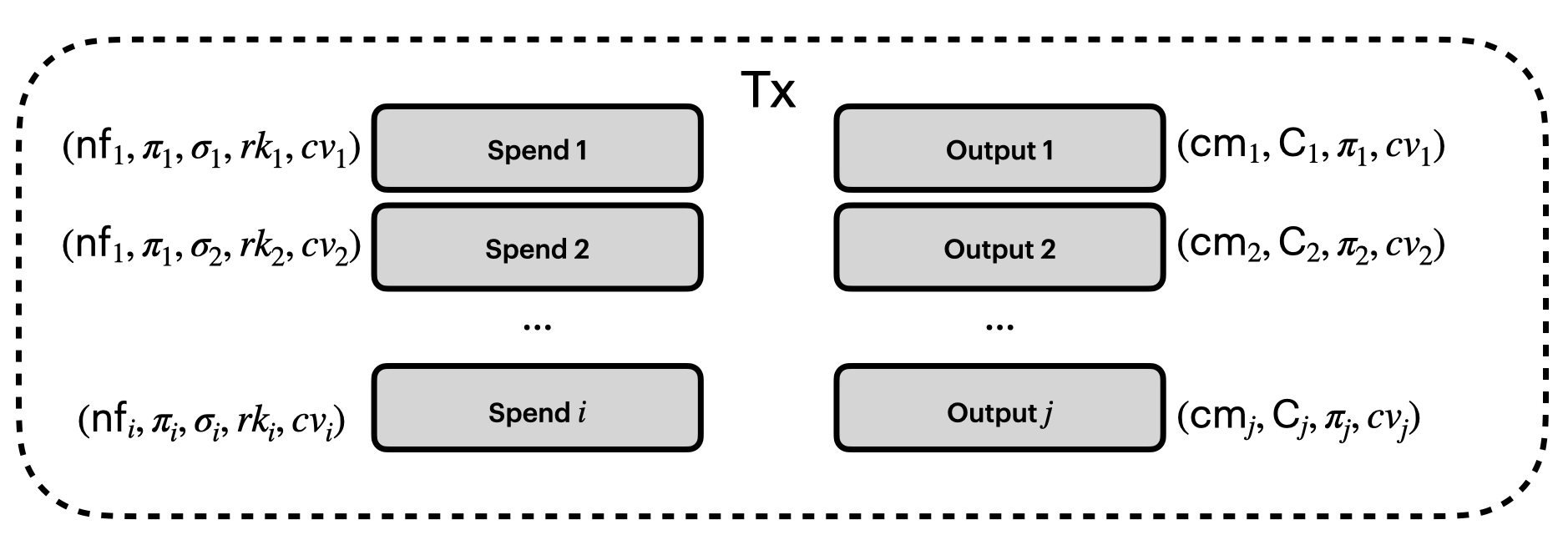 image showing a shielded transaction with i spends and j outputs