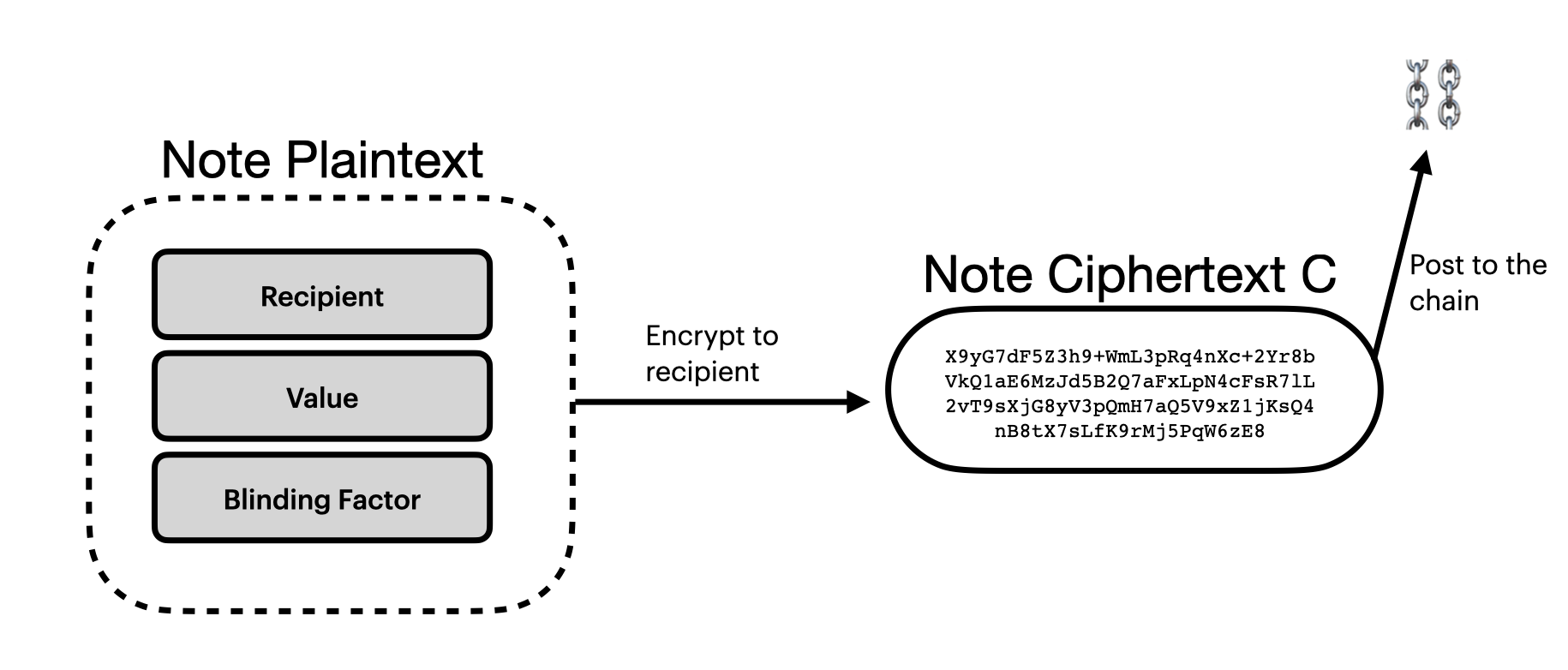 An encrypted note being posted to the chain