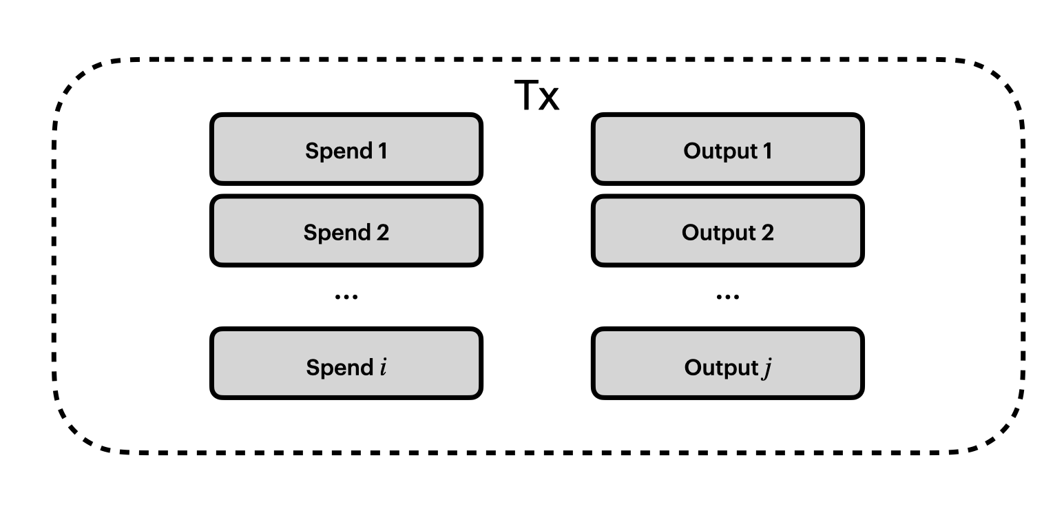 Shielded transaction only with spends and outputs