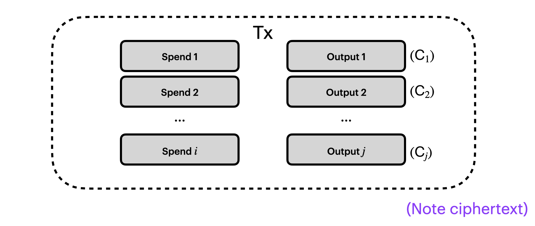 Shielded transaction with note ciphertexts on each output