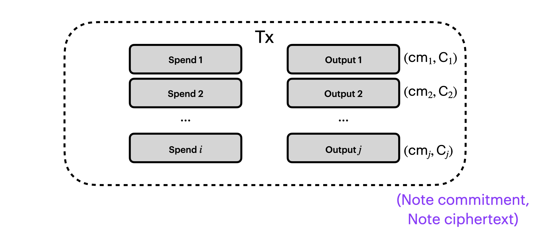 Shielded transaction structure now with note commitments