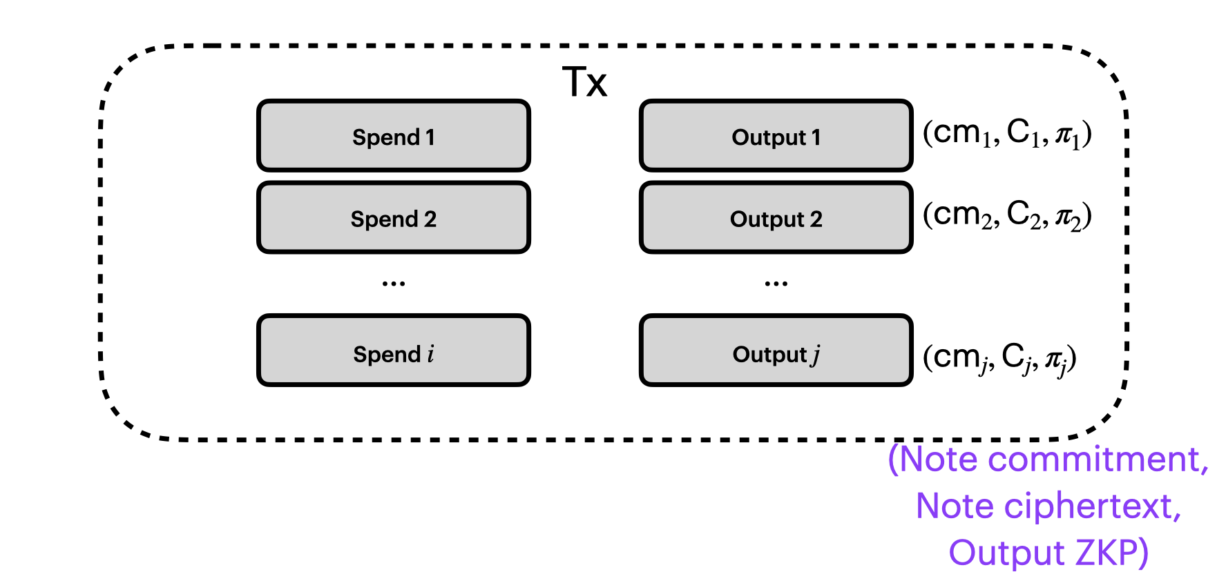 Shielded transaction structure now with note commitments and ZKP