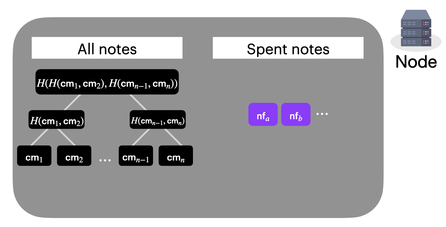 Node structure