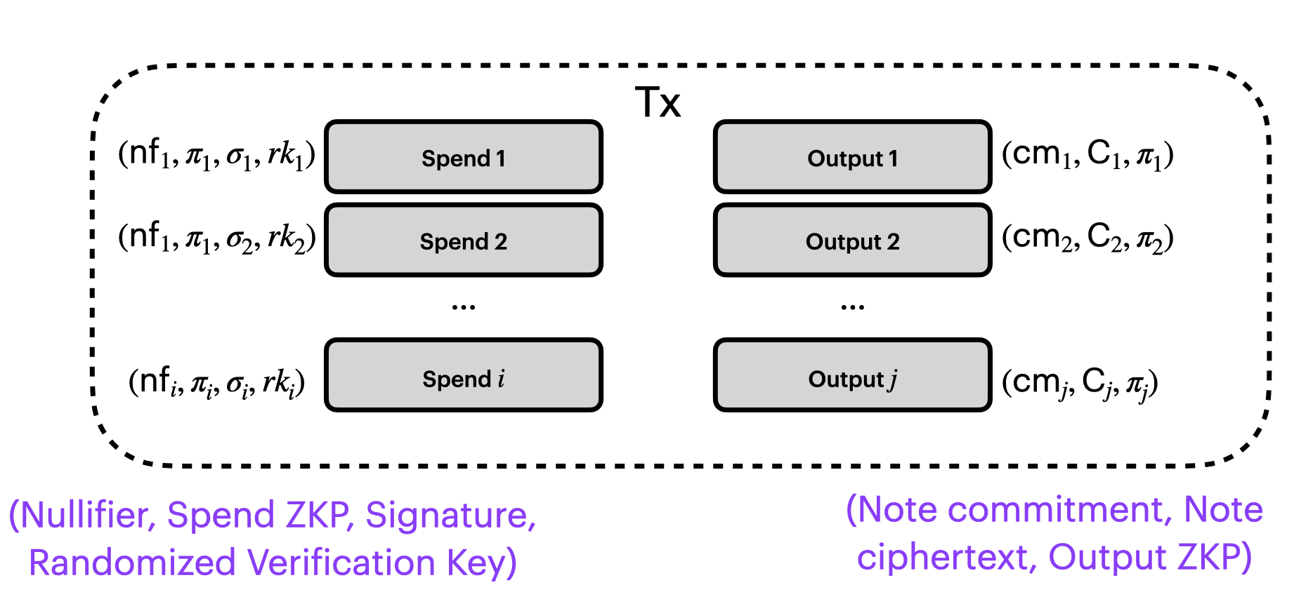 Spend ZKP with randomized key