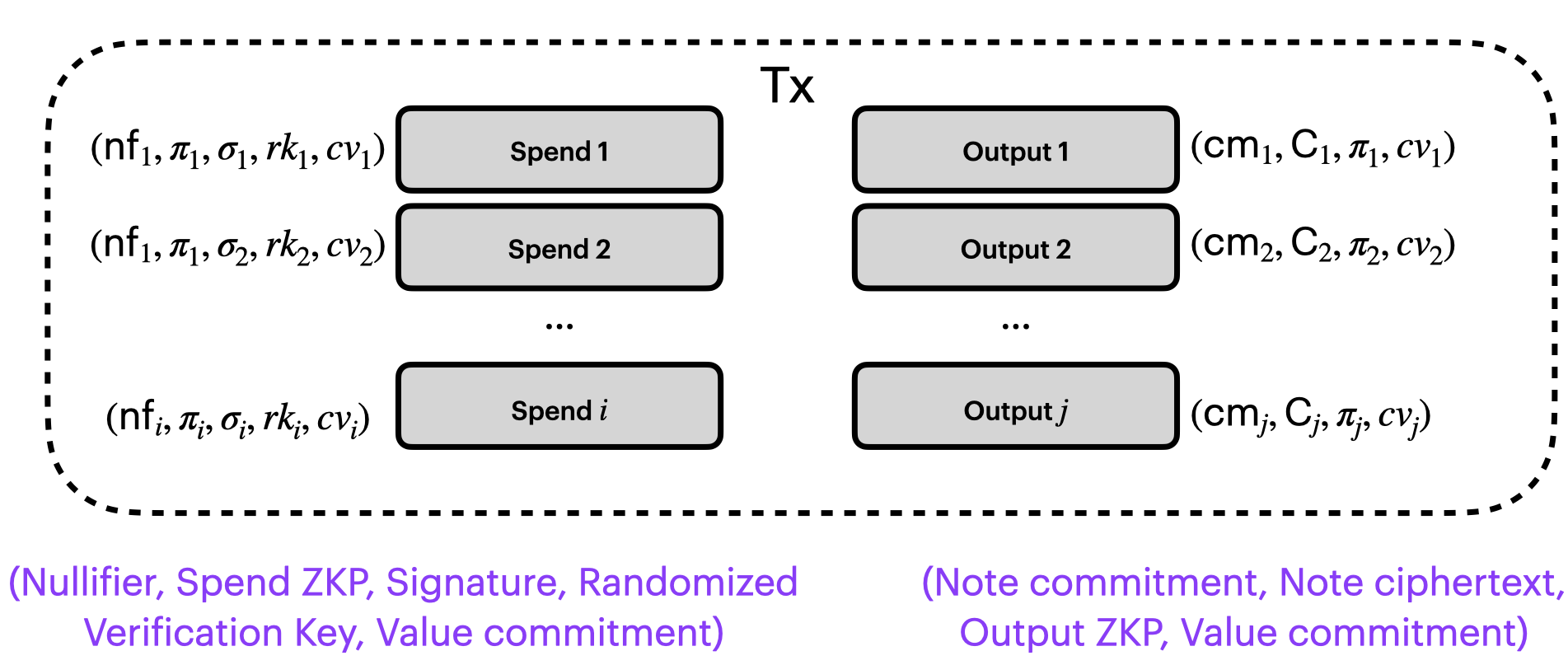 Shielded transcation with value commitments